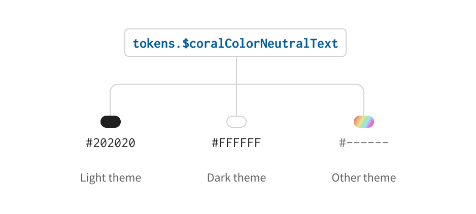 This graph shows that for one token name, depending on a theme, the value can be different